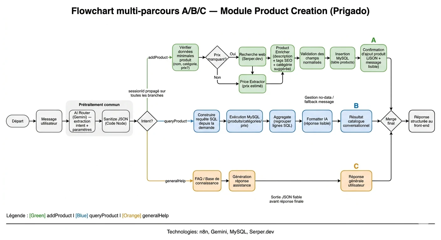 Prigado intent-driven multi-path workflow routing
