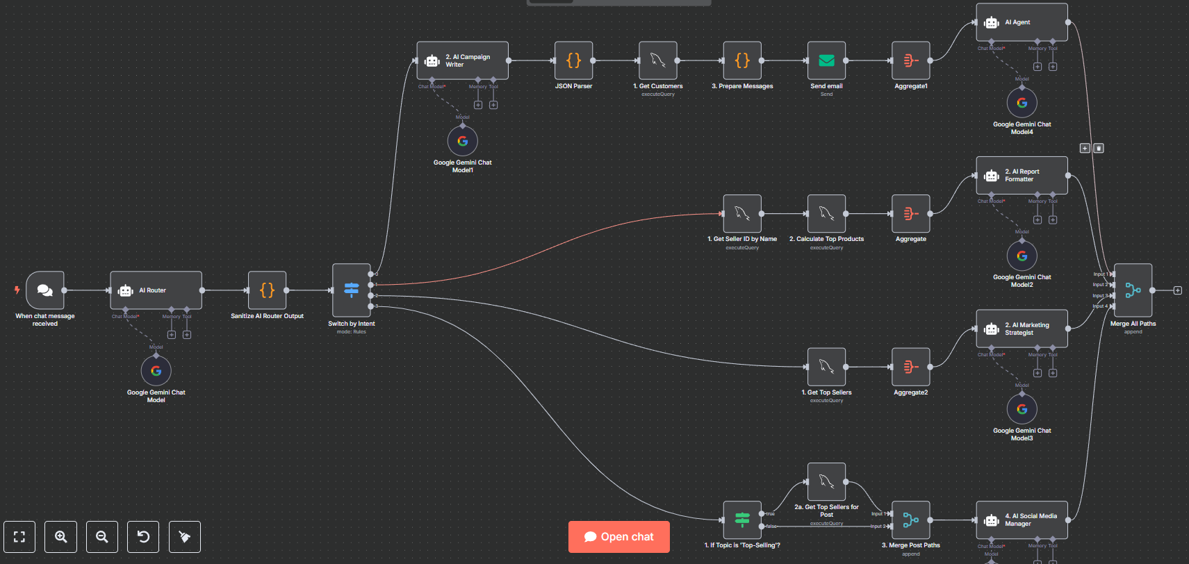 Prigado Boost sales and marketing automation workflow